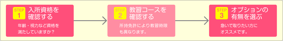 コース選びのステップ